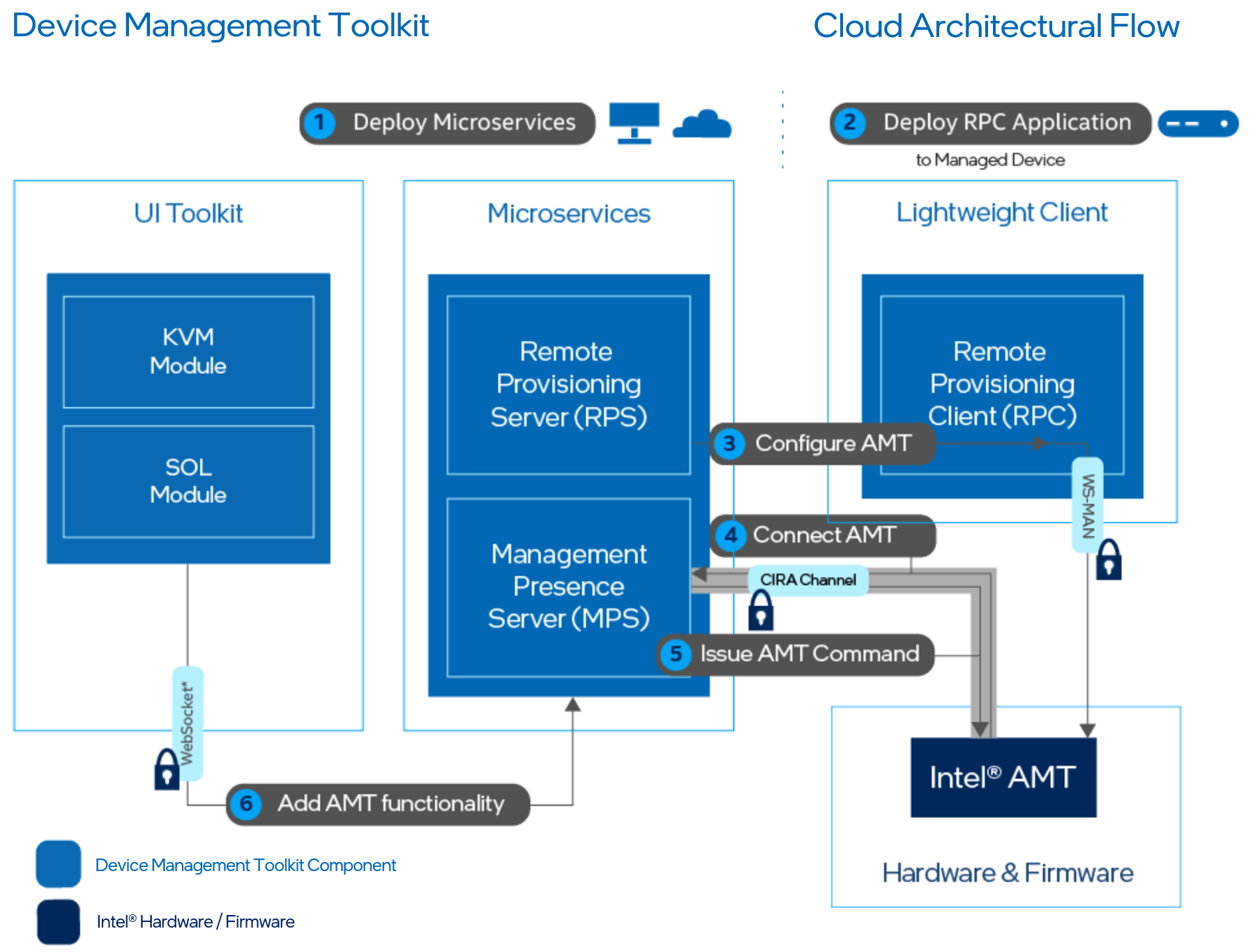 Figure 1: Cloud Architecture Overview
